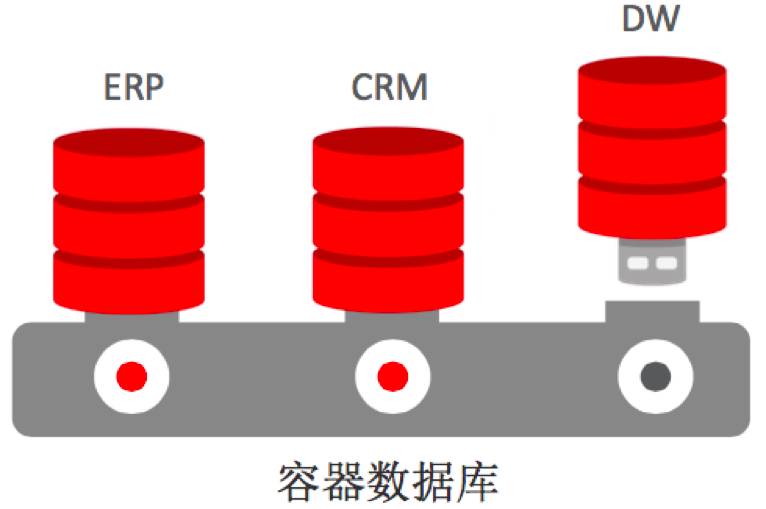 创建为容器数据库究竟是什么意思？
