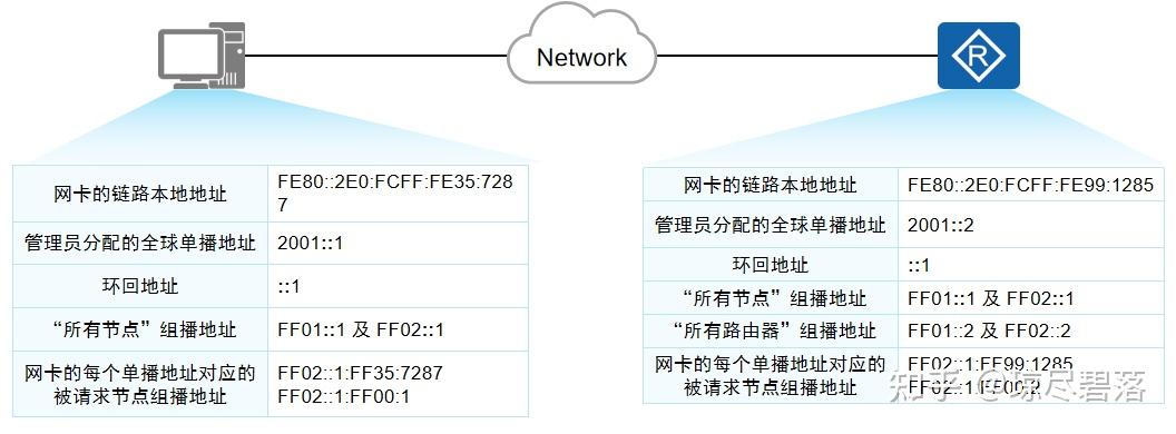 如何创建IPv6网关？