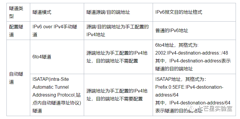 如何创建IPv6隧道地址？  第1张