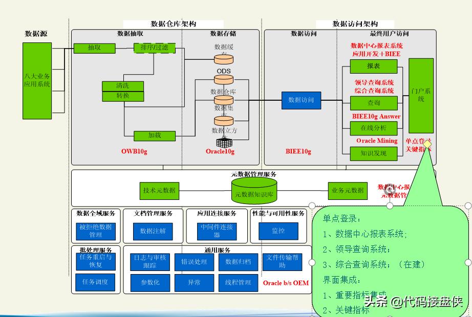 如何有效创建数据仓库分析项目？