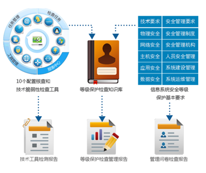 等保工具箱介绍_工具箱管理