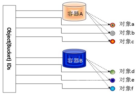 对象存储 容器_容器  第1张