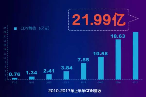 如何利用CDN销售经验提升业务增长？