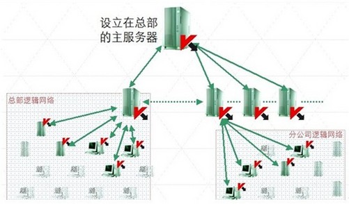 如何建立服务器战点？