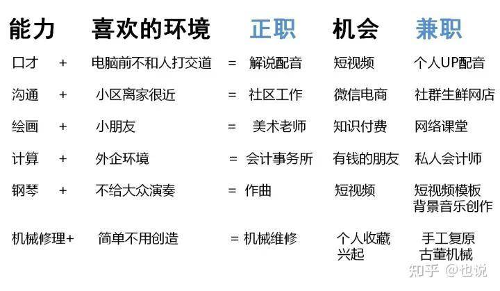 如何将个人爱好逐步转变为职业生涯？