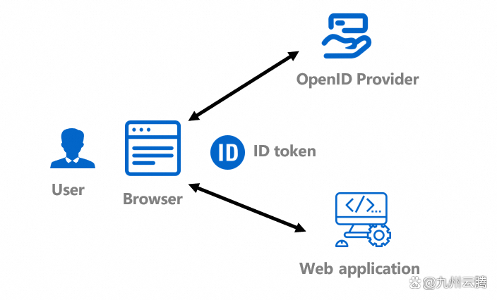 如何通过Facebook Graph API请求获取Access Token？