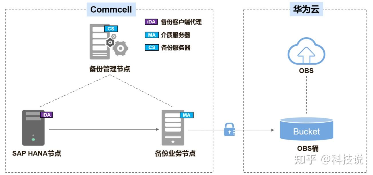 对象存储服务obs是什么层_对象存储服务 OBS  第1张