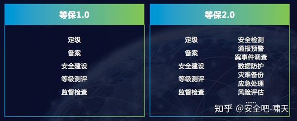 等保1.0 2.0_AOM 1.0与AOM 2.0使用对比