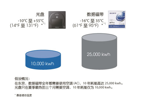 光盘存储容量最大  第1张