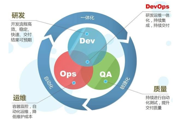 光环devops培训