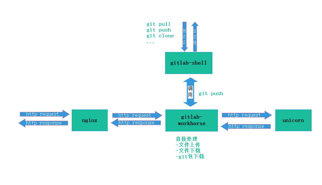 如何在Linux系统上快速搭建GitLab？