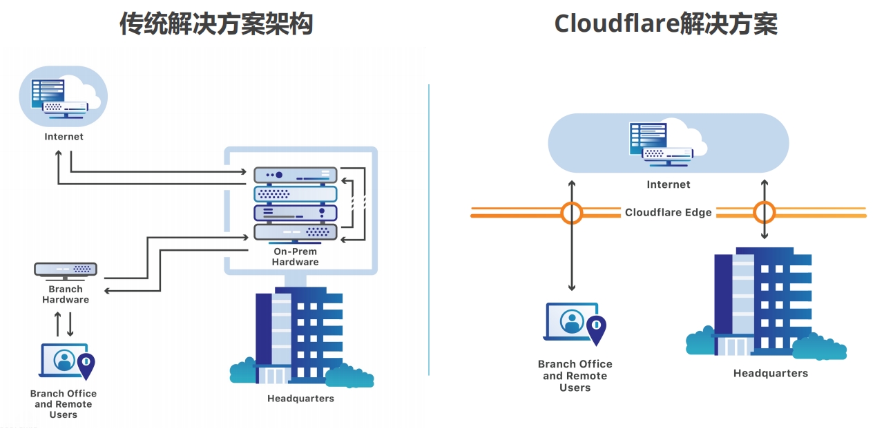 Cloudflare CDN在国内使用效果如何？