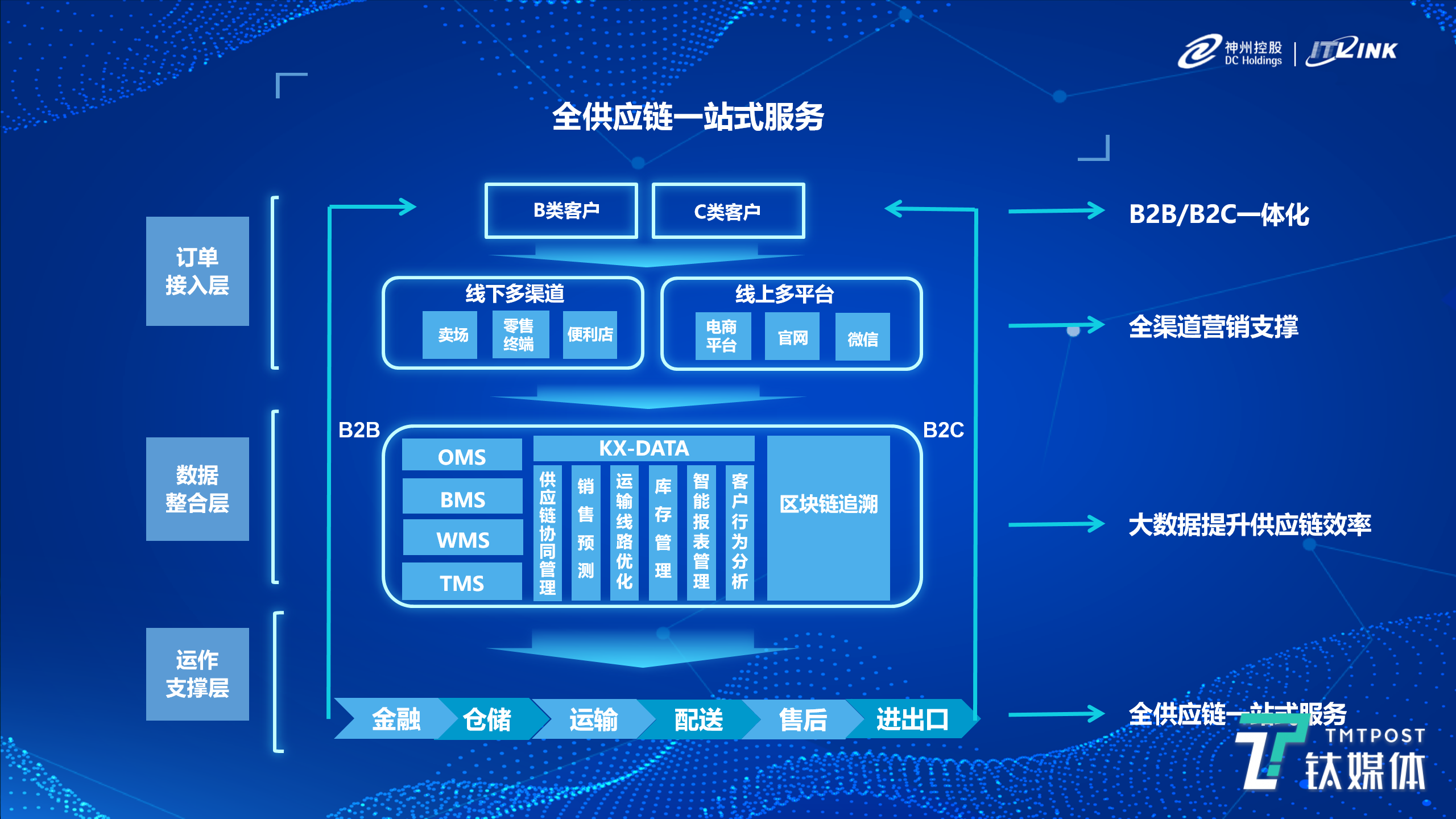 大数据供应链_供应链云  第1张