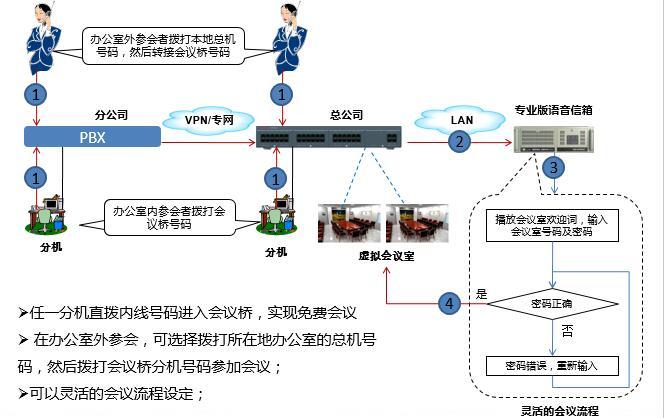 电话会议是否收费_VPC是否收费？