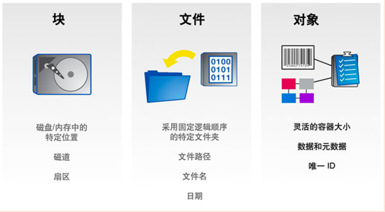 对象存储怎么用_会议模板怎么用？