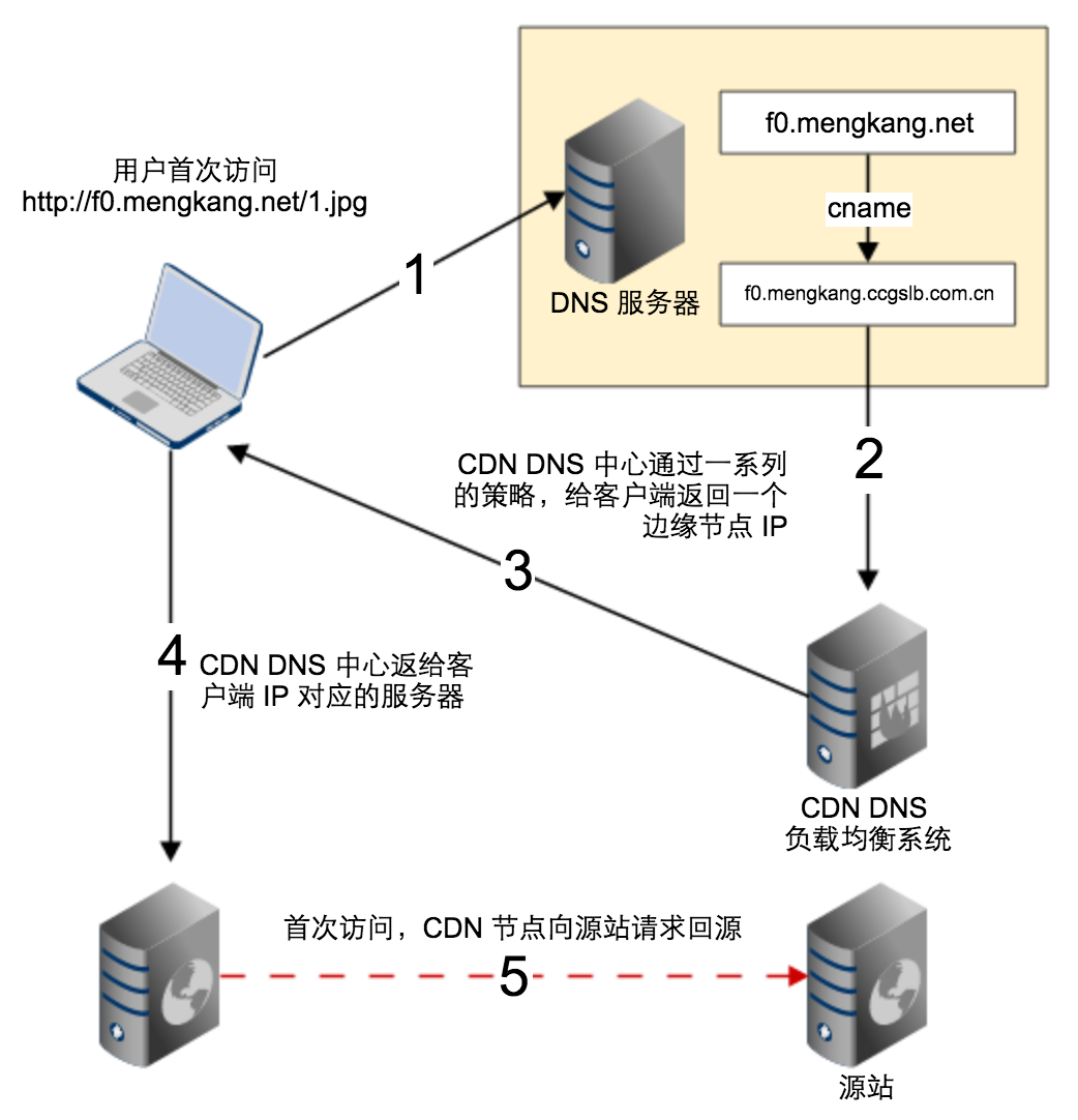 如何将图片放置到CDN上？
