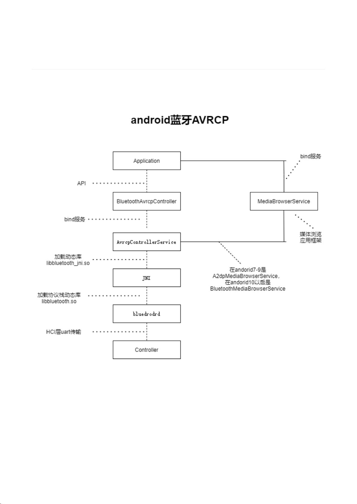 安卓关于蓝牙的api