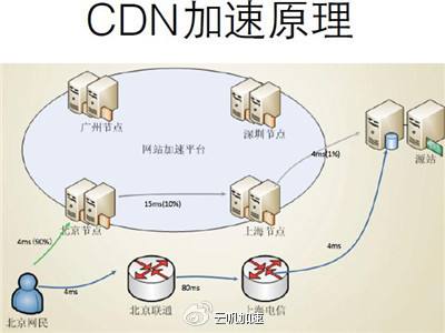 CDN技术在哪些场景下最常被使用？