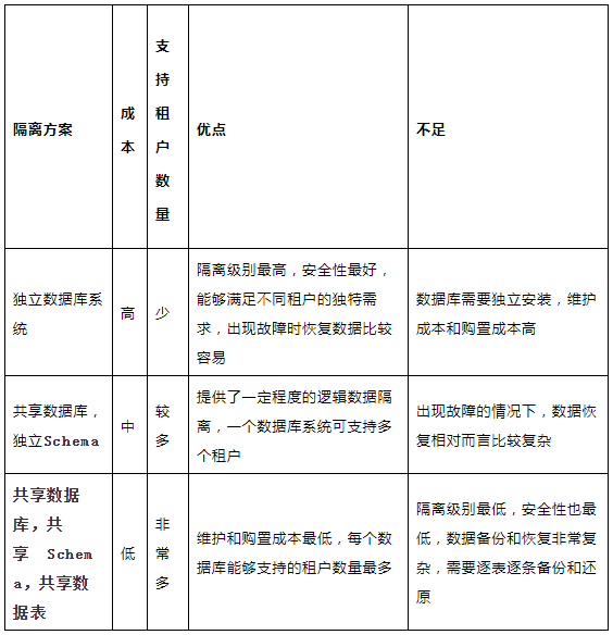 多租户环境下如何平衡资源共享与数据安全？