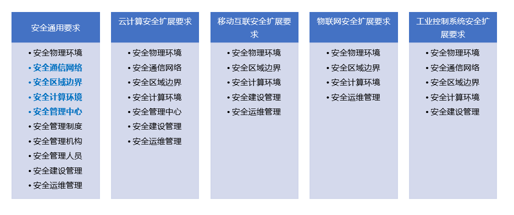 如何实现等保2.0解决方案的合规性？  第1张