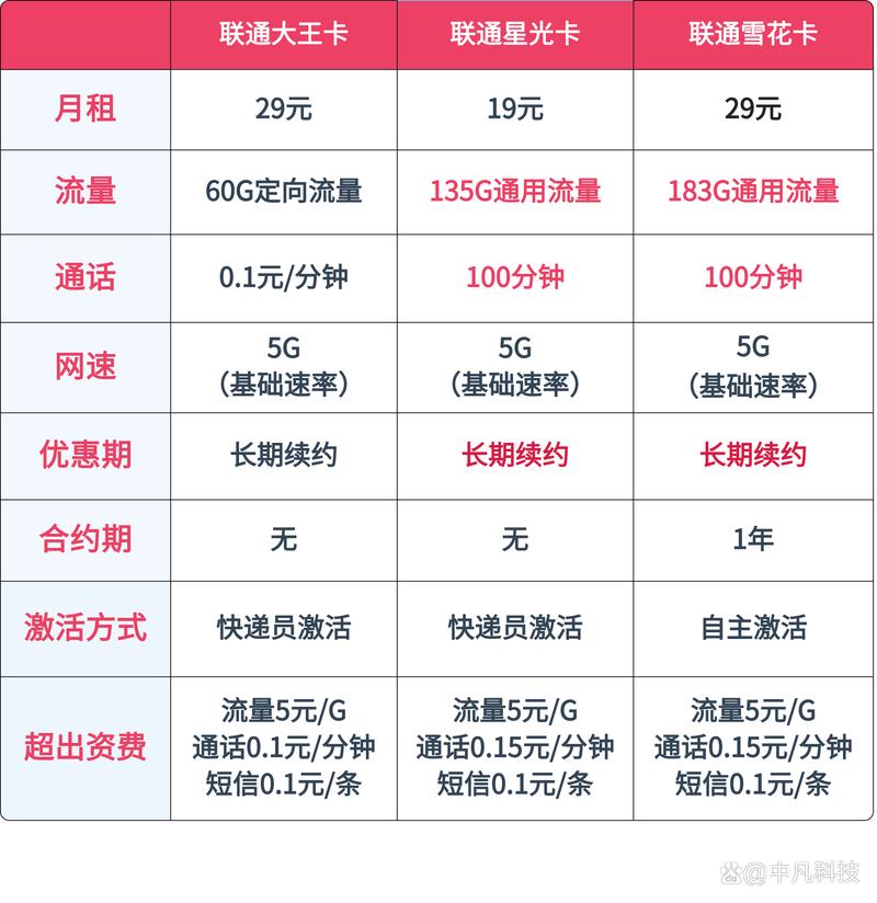 王卡为何推荐使用移动大流量卡？