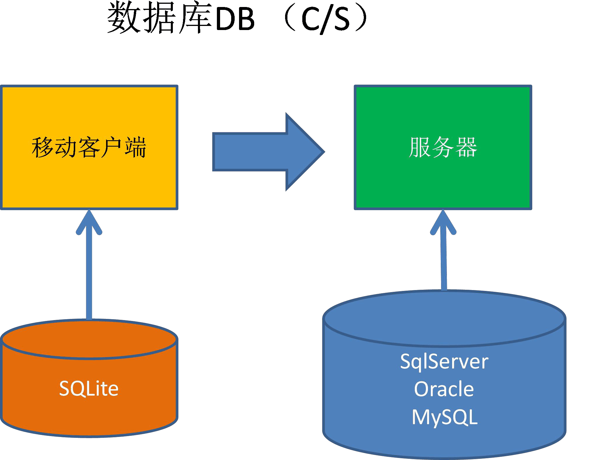 存储过程 sqlite