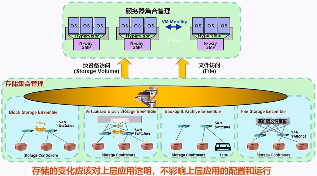 存储虚拟化技术主要由以下