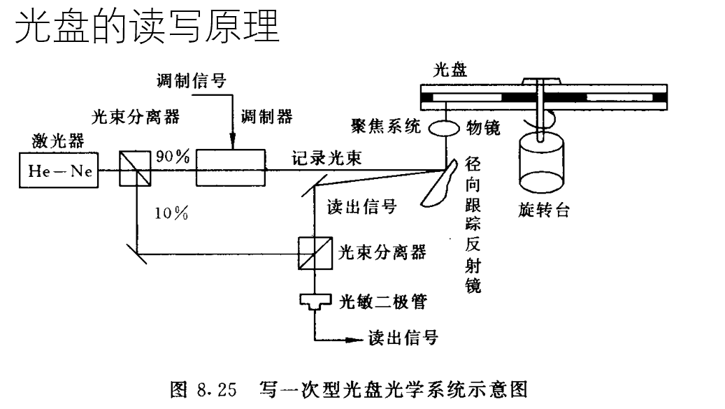 光盘存储工作原理  第1张