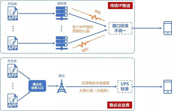 如何实现短信直连通道与直连设备的高效接入？