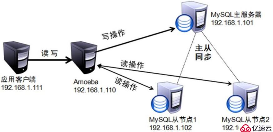 如何实现多台MySQL服务器之间的数据同步？