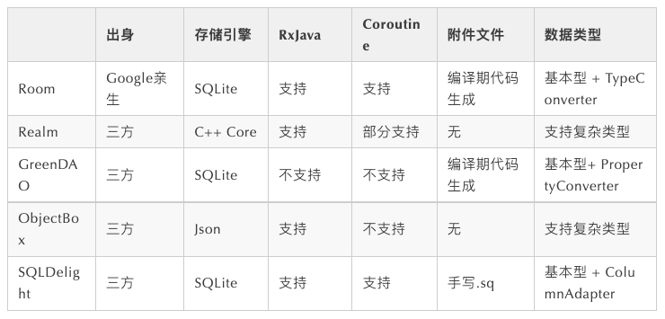 安卓开发中常用的数据库是  第1张