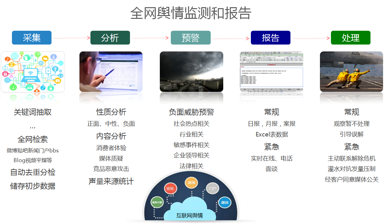 供应高效专业的舆情监测