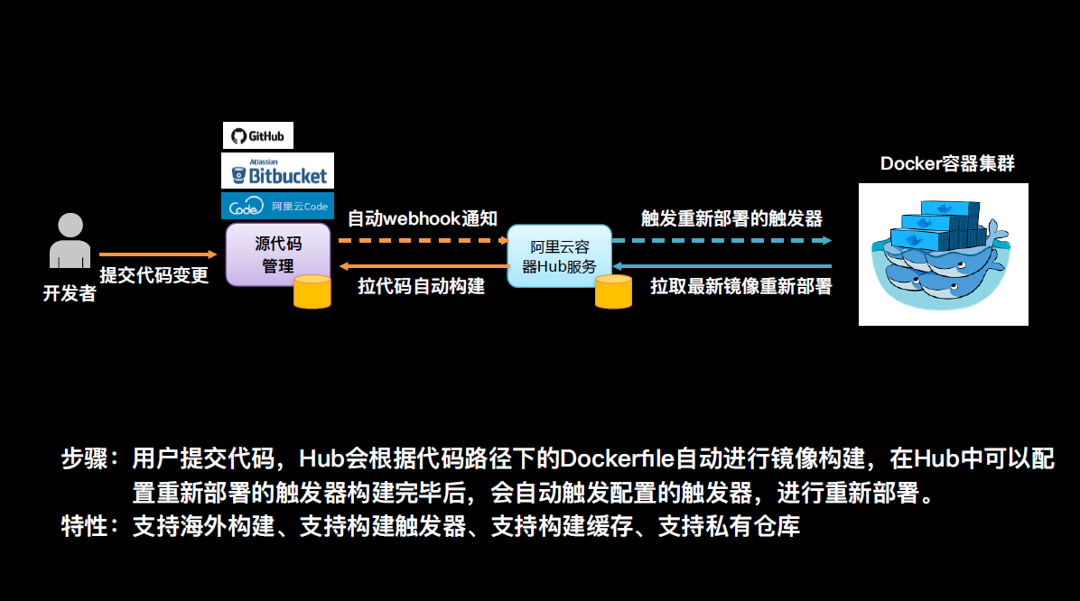如何将代码成功部署到云服务器并提交至代码仓库？  第1张