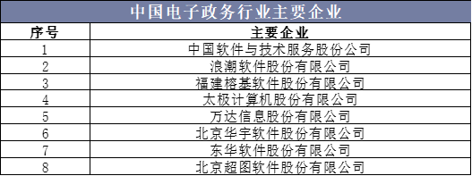 哪个电子政务网站建设公司在业界排名领先？