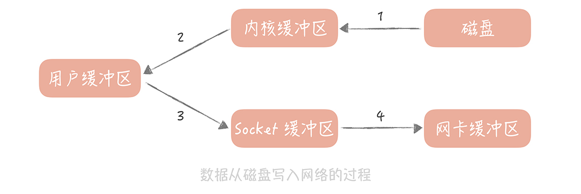 如何通过队列机制优化短信发送流程？