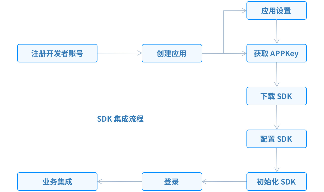 什么是AppKey？它在软件开发中扮演什么角色？