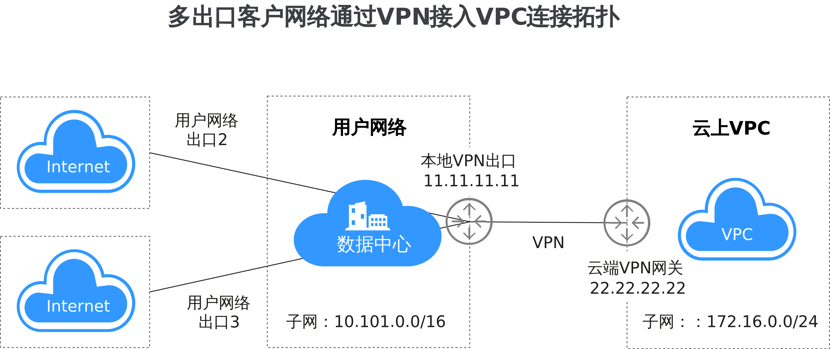 如何在云专线环境中实现多个客户端通过UDP安全访问多个VPC?