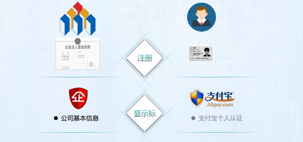 实名认证对公账户时，不同认证方式需要哪些证件和材料？