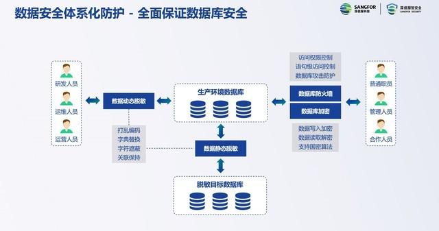 如何确保等保数据在处理中的保密性？  第1张