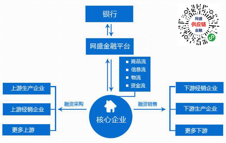 供应链金融风控管理