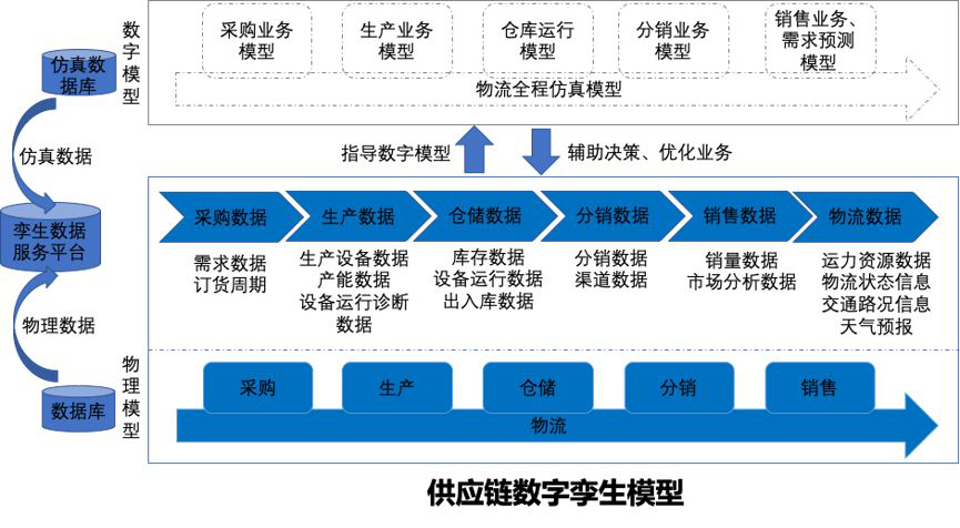 供应链智能数据模型