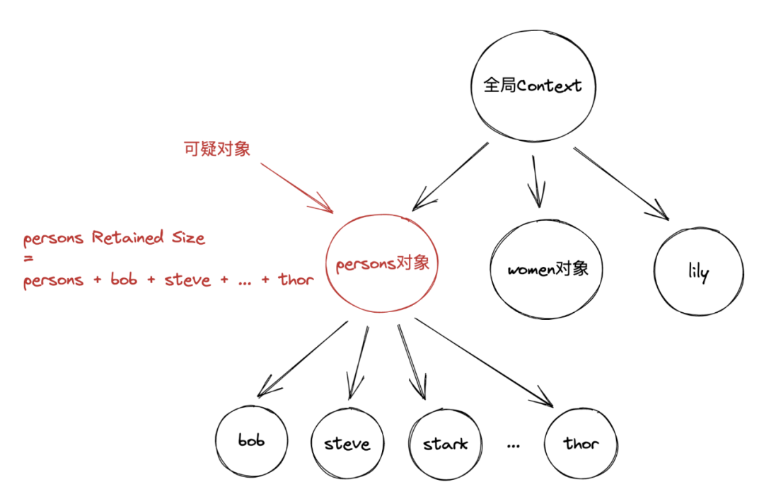 如何确定对象是否真实存在？  第1张