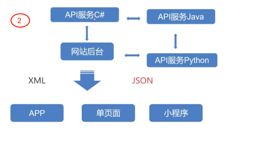安卓和php服务器交互json