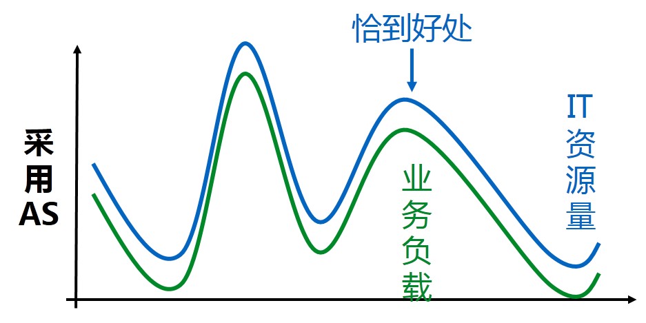 如何理解和应用弹性伸缩监控指标？  第1张