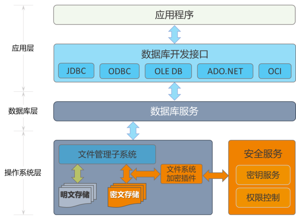 安卓开发中数据库加密的解决方案  第1张