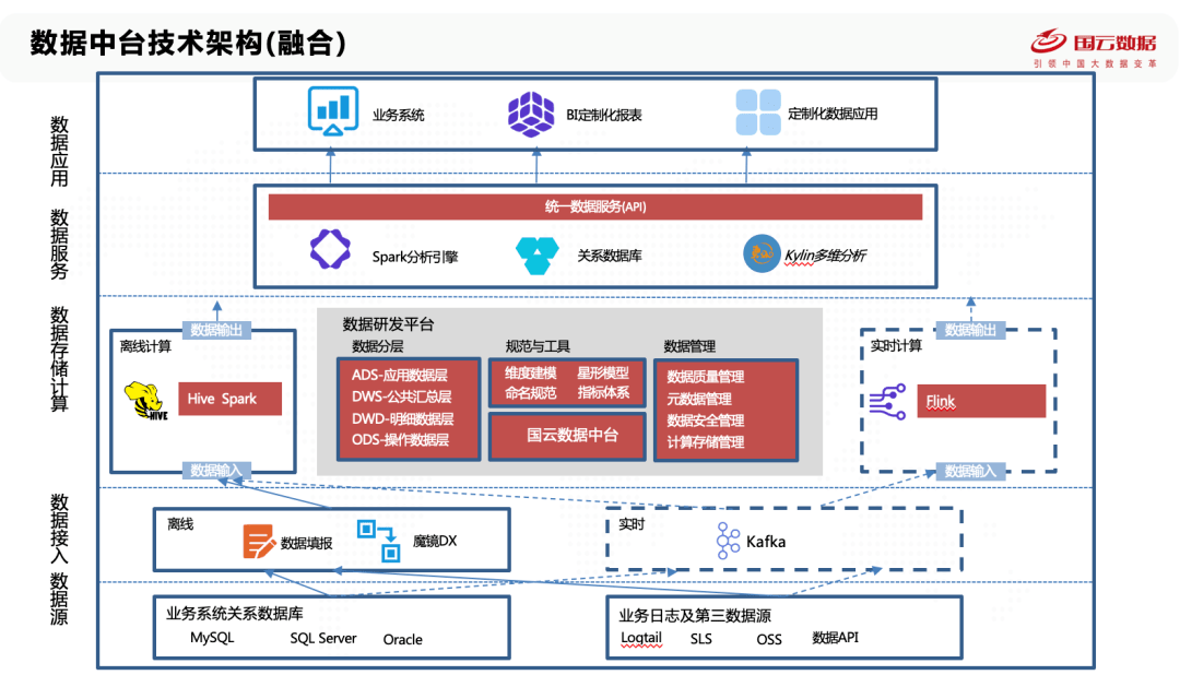 供应高效有经验的数据中台