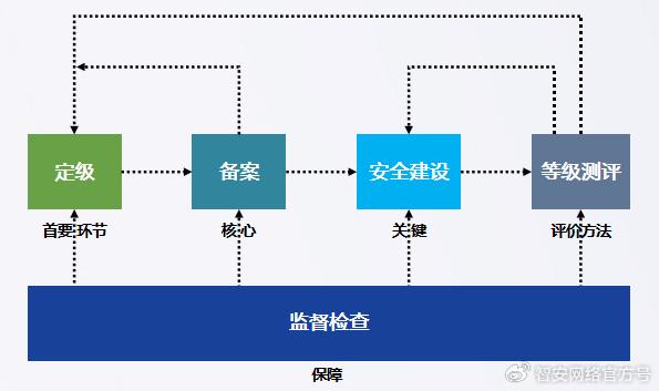 如何有效实施等保2.0测评流程以确保信息安全？  第1张