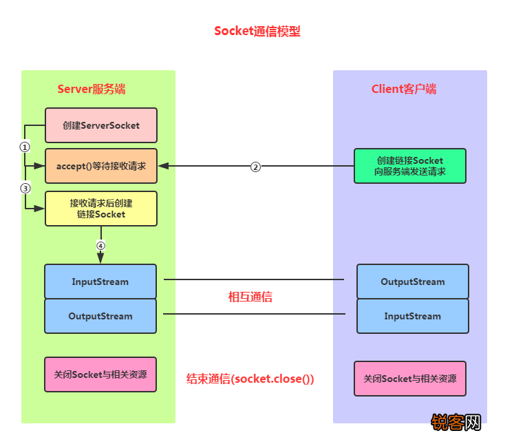安卓即时通信socket