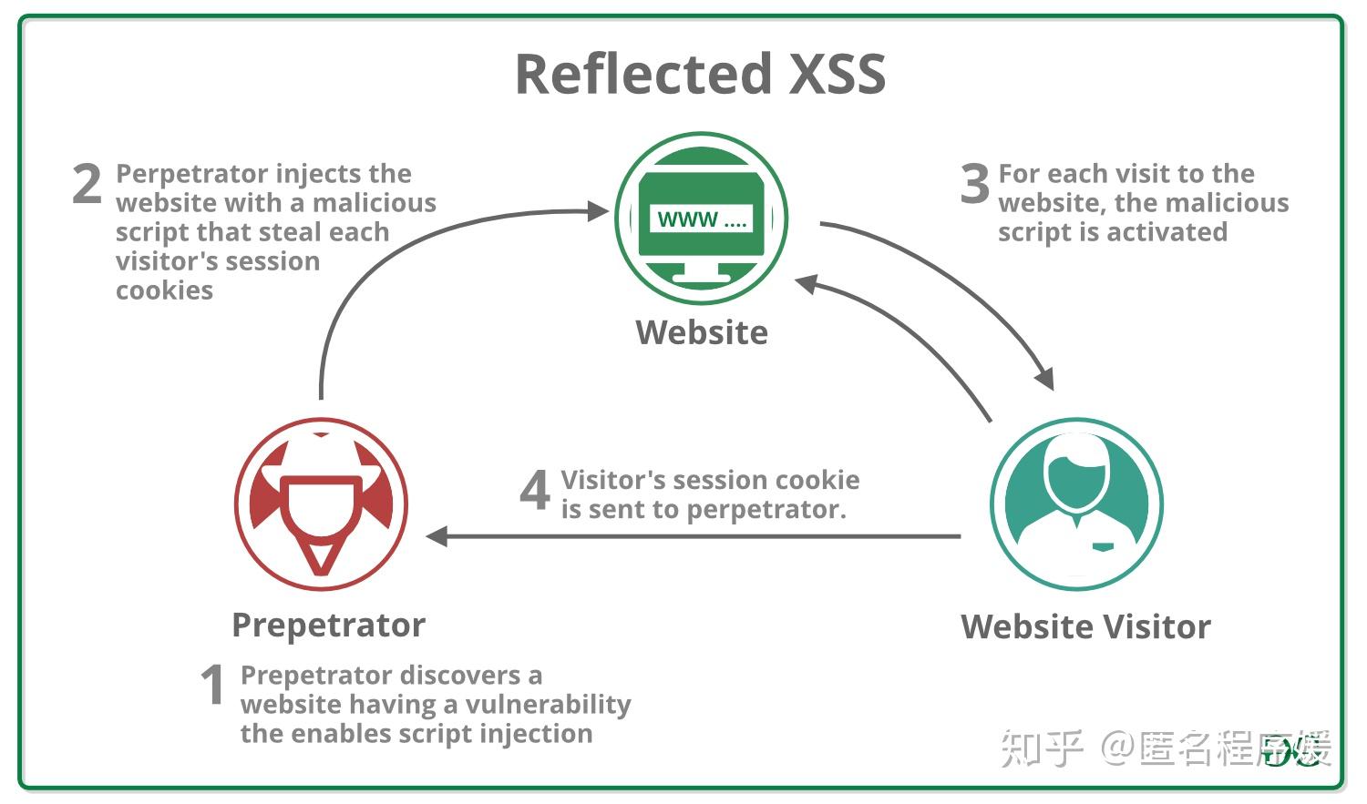 存储型XSS攻击如何防范？你的网站是否已筑牢防线？