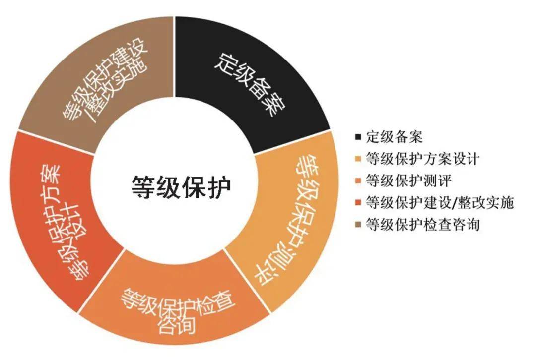 等保合规检查中，哪些项目是绝不能忽视的？
